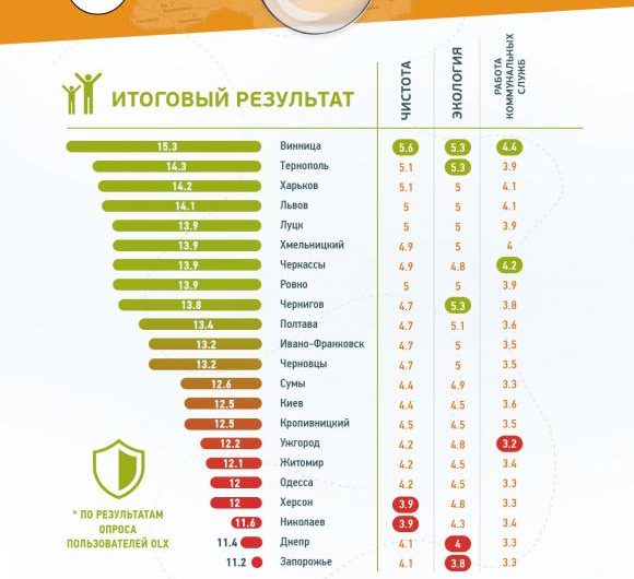 Хмельницький став п’ятим у рейтингу «Найчистіше місто України»