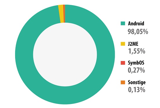 98% мобильных вирусов написаны под Android