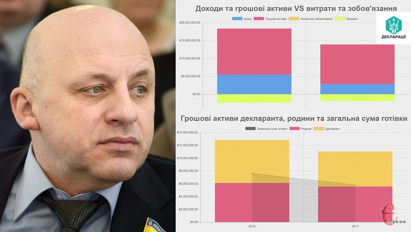 Нардеп від Хмельниччини, згідно з декларацією, збіднів, але все одно має мільйонні статки