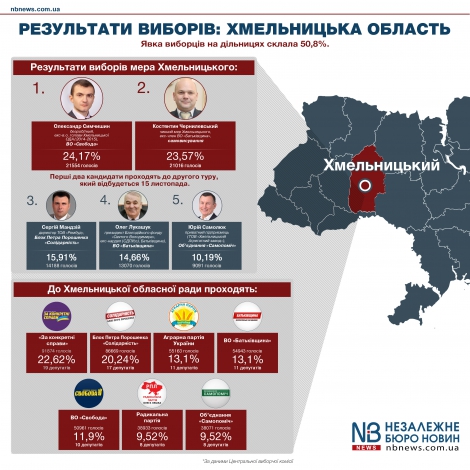 Рік назад Хмельницький обрав нову міську владу. Краще не стало – експерти