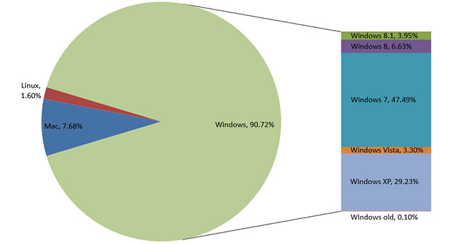 Рыночная доля Windows 8.1 возросла до 3,95%